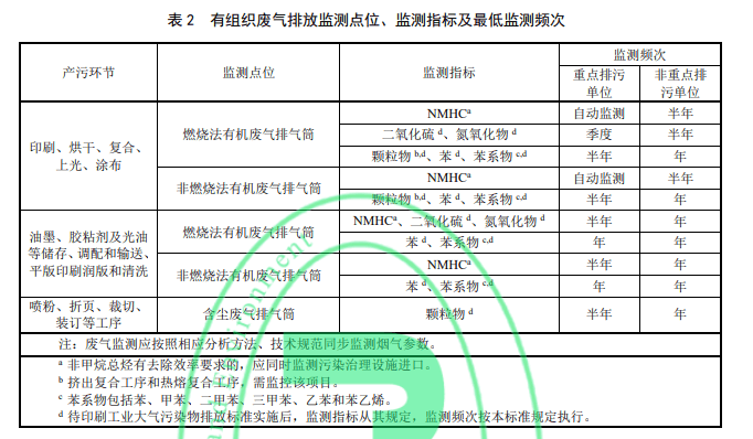 生態(tài)環(huán)境部：7月1日起，排污單位各產(chǎn)污環(huán)節(jié)有組織廢氣排放監(jiān)測(cè)點(diǎn)位、監(jiān)測(cè)指標(biāo)及最低監(jiān)測(cè)頻次需執(zhí)行這項(xiàng)標(biāo)準(zhǔn)要求！