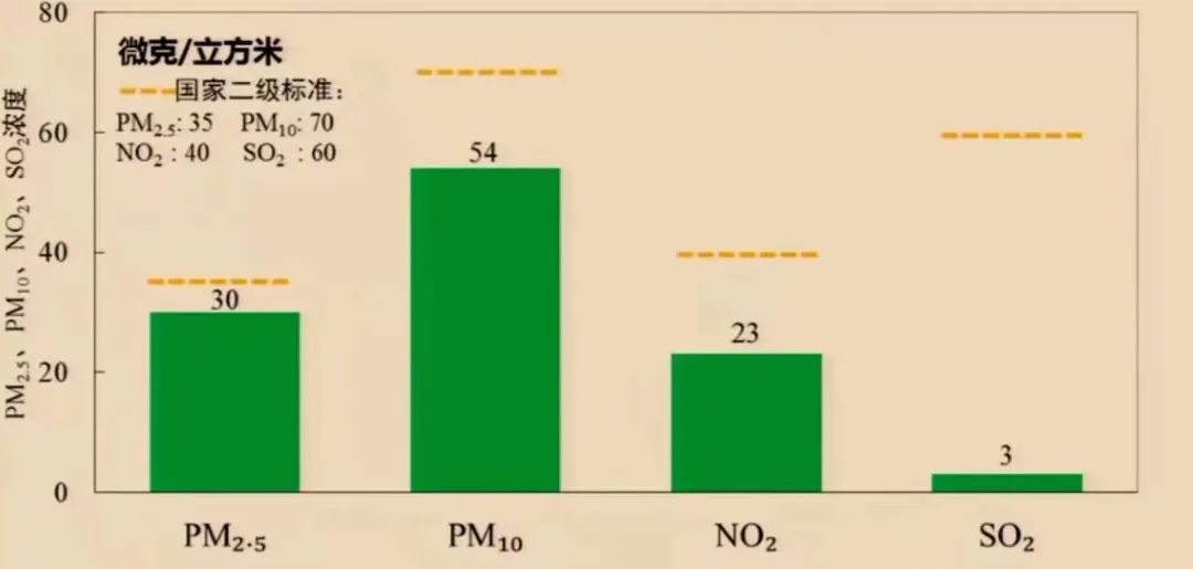 2022年京津冀地區(qū)生態(tài)環(huán)境質(zhì)量持續(xù)改善，PM2.5穩(wěn)步進(jìn)入“30+”