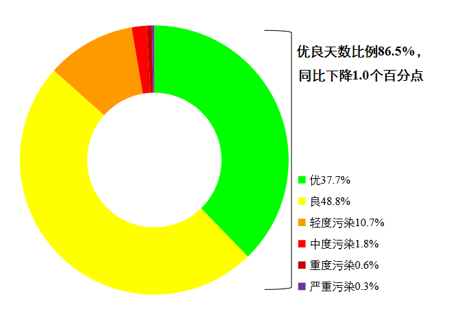 12月和1—12月全國(guó)環(huán)境空氣質(zhì)量狀況公布