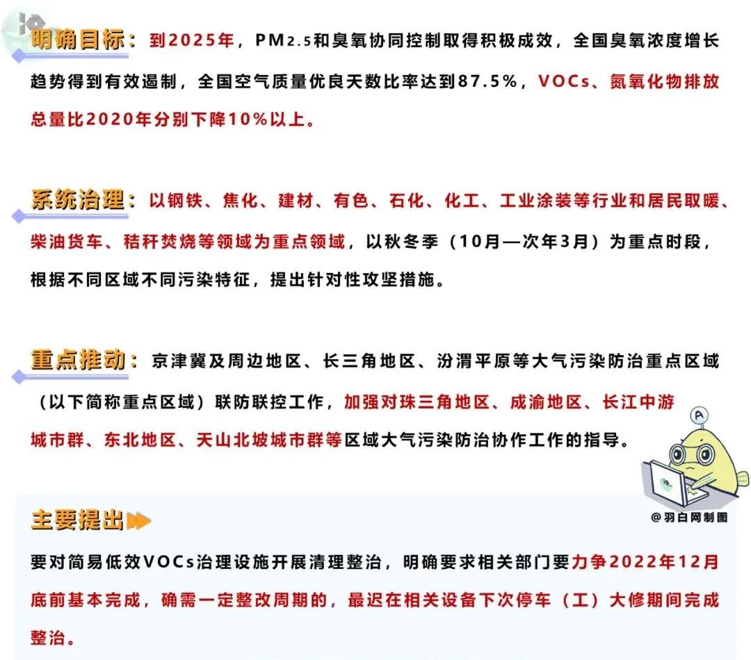 生態(tài)環(huán)境部：力爭12月底前基本完成簡易低效 VOCs 治理設(shè)施清理整治