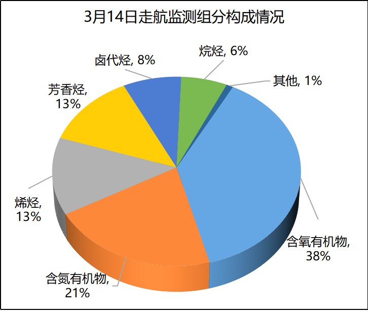 深圳市VOCs污染本底值概述